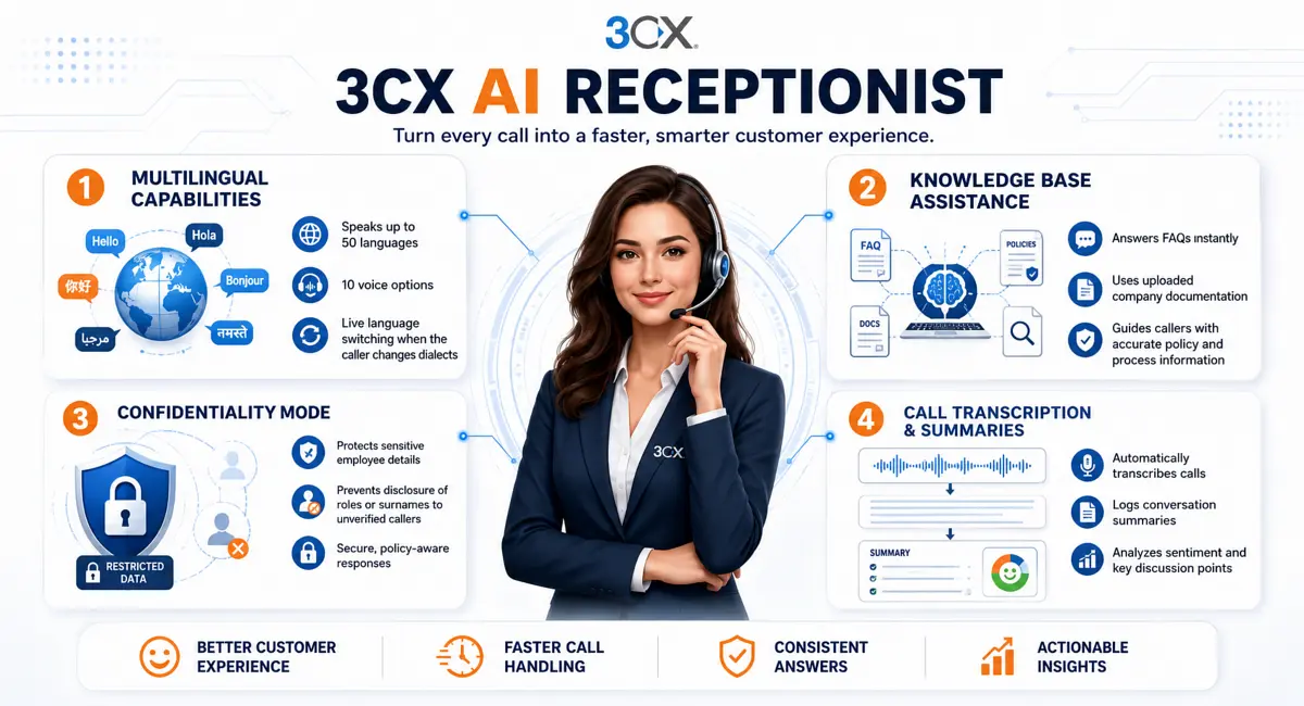 3CX AI Receptionist feature infographic — speaks up to 50 languages with 10 voices and live switching, knowledge base assistance from uploaded company documentation, confidentiality mode protecting employee details, and call transcription with summaries and sentiment analysis