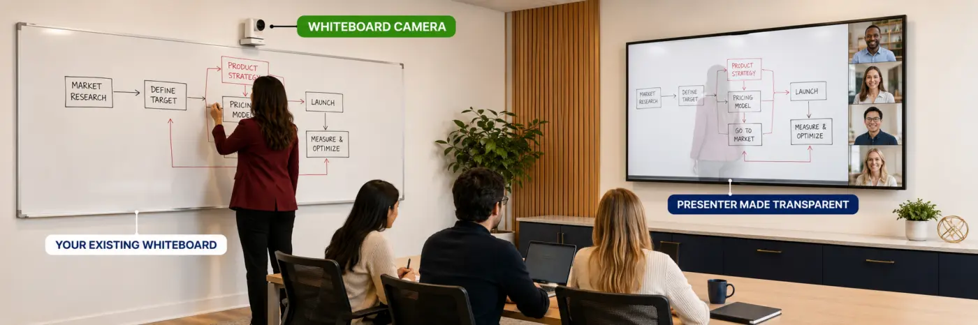 Whiteboard camera for a Dubai meeting room — the presenter made semi-transparent on screen so remote viewers see the full whiteboard through her
