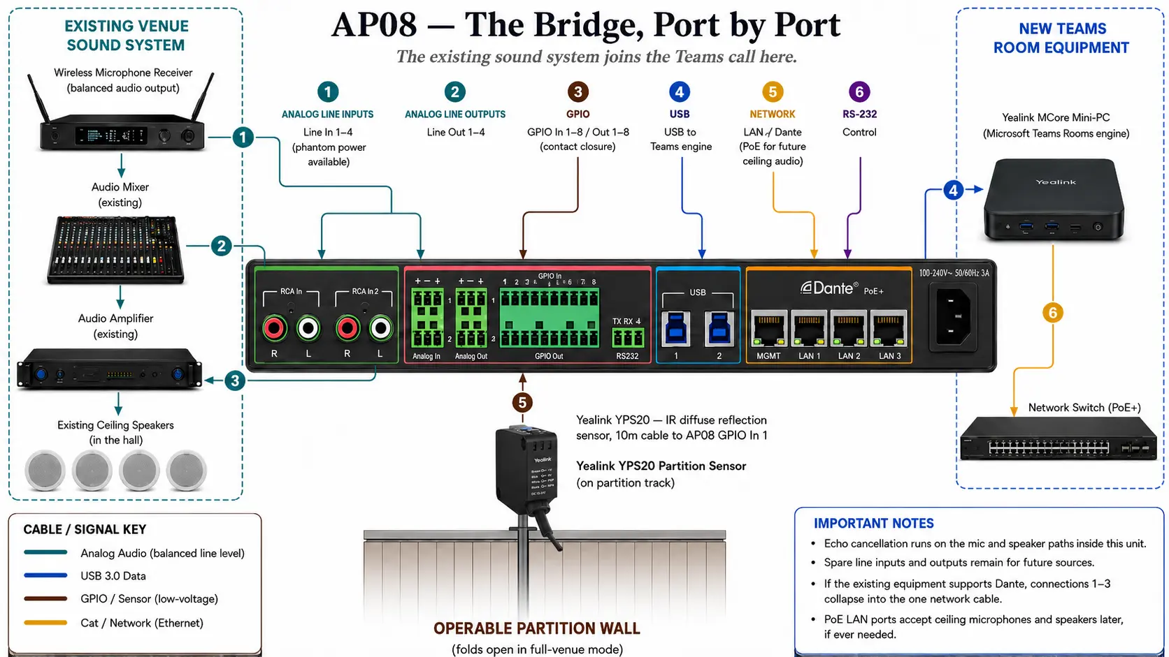 Yealink AP08 audio DSP wiring diagram — existing PA system bridge to Microsoft Teams, YPS20 GPIO connection, MCore USB audio path, Dubai