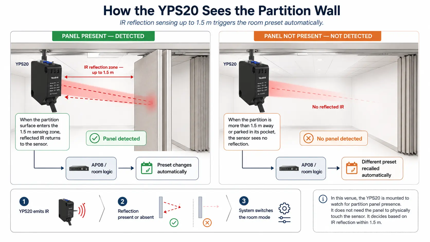 Yealink YPS20 partition sensor — how it works in a divisible room, wall closed vs wall open, GPIO chain to AP08 Room Designer presets