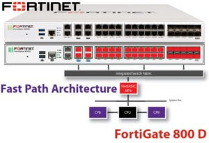 Fortinet Fg 800d Dubai Fortinet Fg 800d Dubai